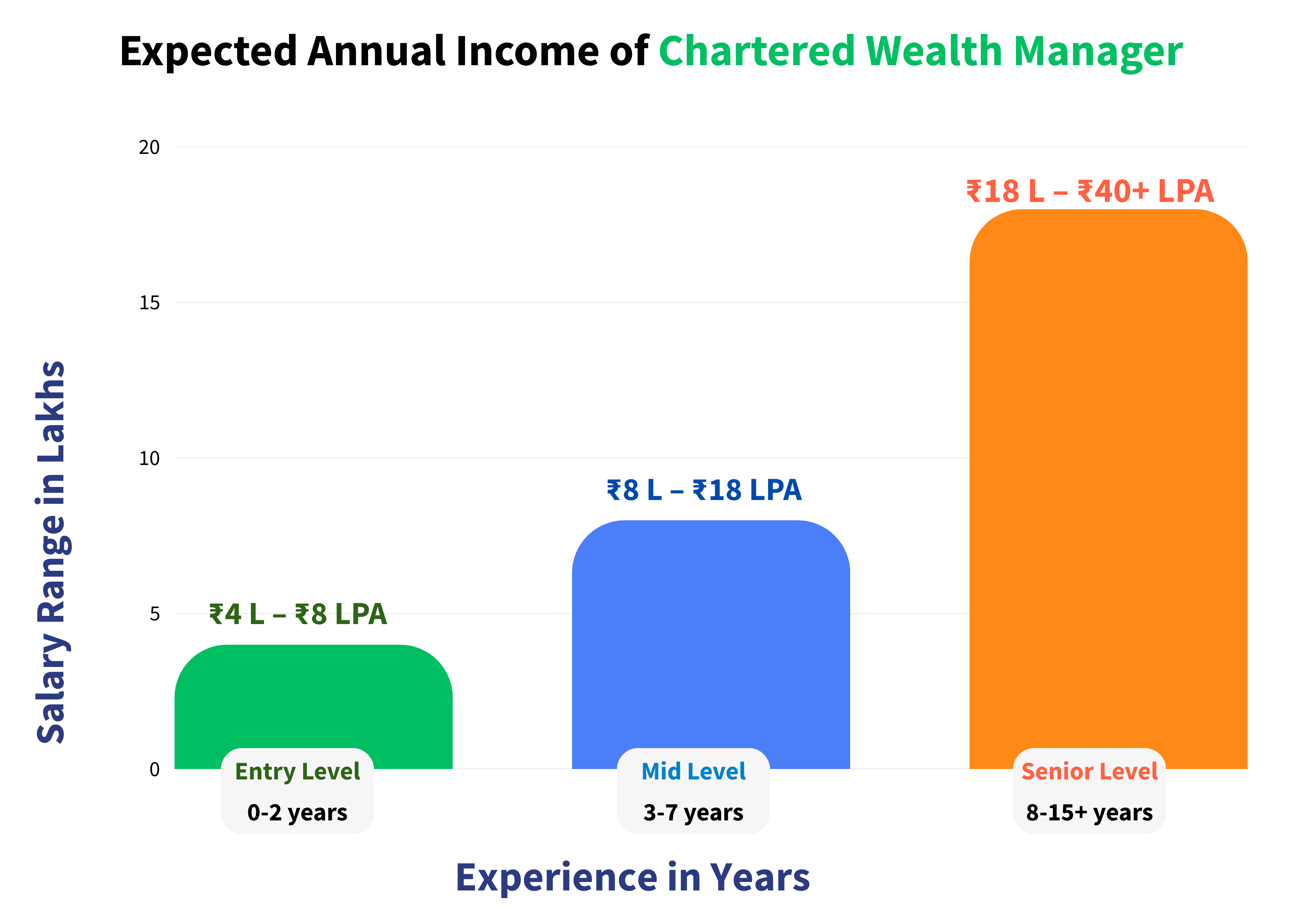 Chartered Wealth Manager