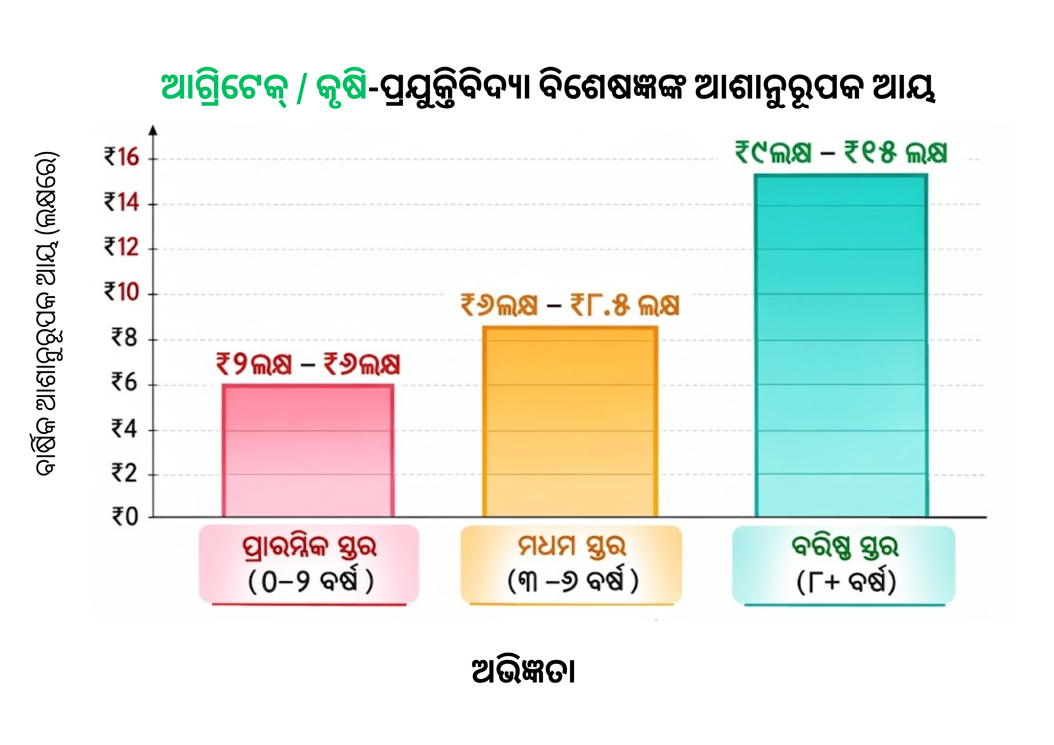ଆଗ୍ରିଟେକ୍ / କୃଷି-ପ୍ରଯୁକ୍ତିବିଦ୍ୟା ବିଶେଷଜ୍ଞ
